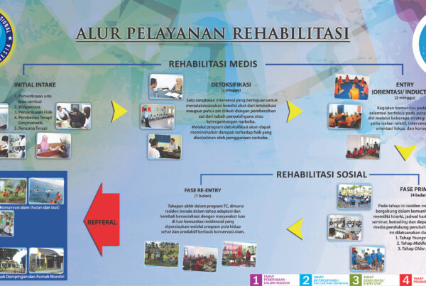 Mengenal Tahapan Rehabilitasi Narkotika Mengenal Tahapan Rehabilitasi Narkotika