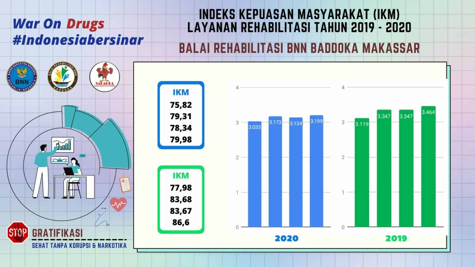 INDEKS KEPUASAN MASYARAKAT LAYANAN BALAI REHABILITASI BNN BADDOKA TAHUN 2019-2020 INDEKS KEPUASAN MASYARAKAT LAYANAN BALAI REHABILITASI BNN BADDOKA TAHUN 2019-2020